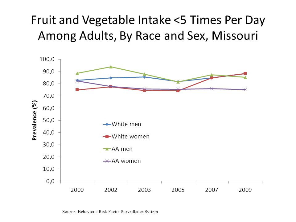 Fruit and Vegetable Intake <5 Times Per Day Among Adults, By Race and Sex, Missouri Source: Behavioral Risk Factor Surveillance System