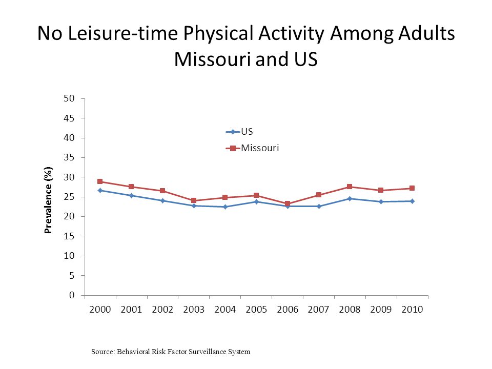 No Leisure-time Physical Activity Among Adults Missouri and US Source: Behavioral Risk Factor Surveillance System