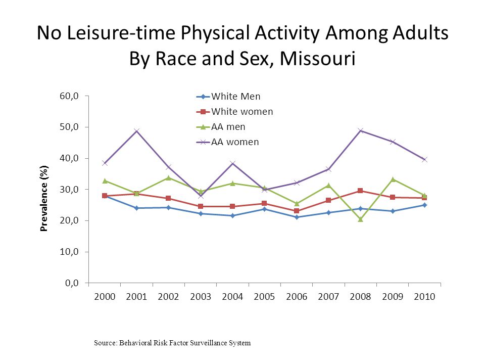 No Leisure-time Physical Activity Among Adults By Race and Sex, Missouri Source: Behavioral Risk Factor Surveillance System