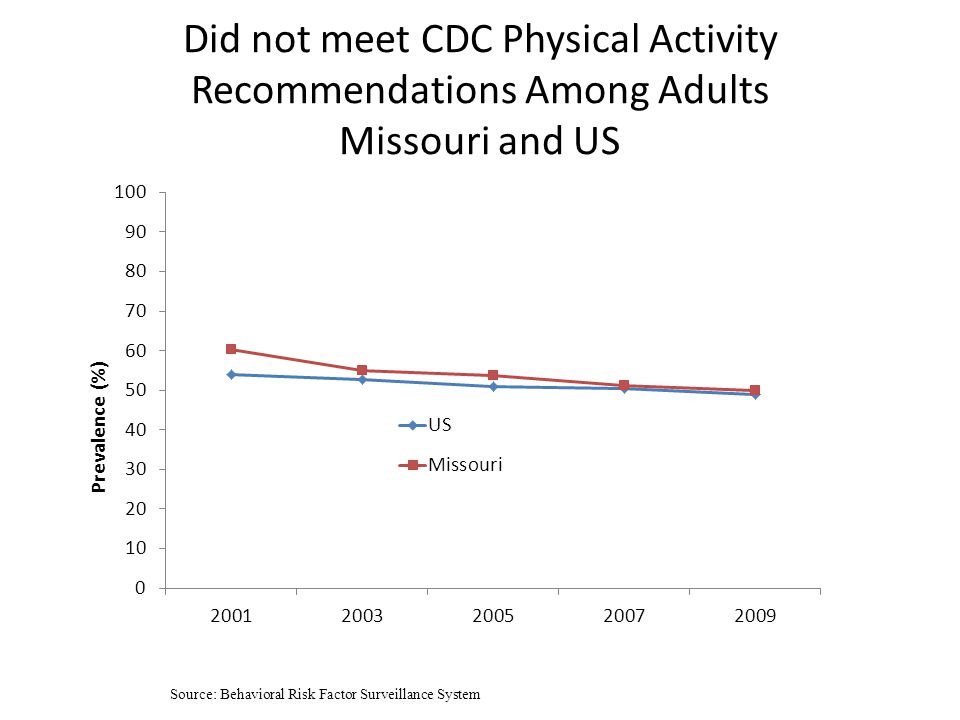 Did not meet CDC Physical Activity Recommendations Among Adults Missouri and US Source: Behavioral Risk Factor Surveillance System