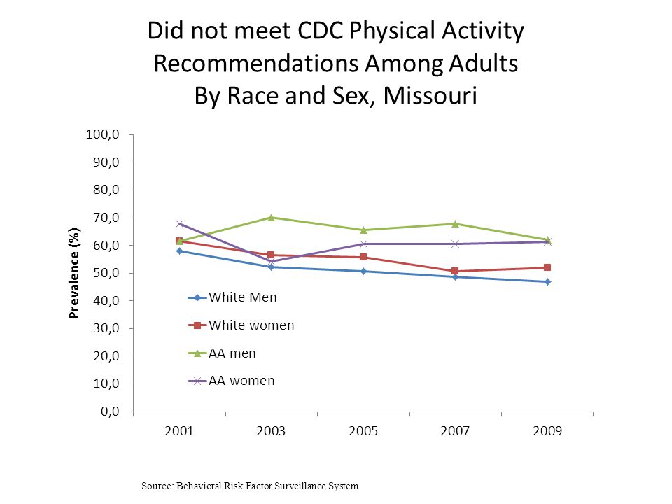 Did not meet CDC Physical Activity Recommendations Among Adults By Race and Sex, Missouri Source: Behavioral Risk Factor Surveillance System