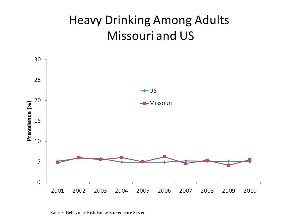 Heavy Drinking Among Adults Missouri and US Source: Behavioral Risk Factor Surveillance System