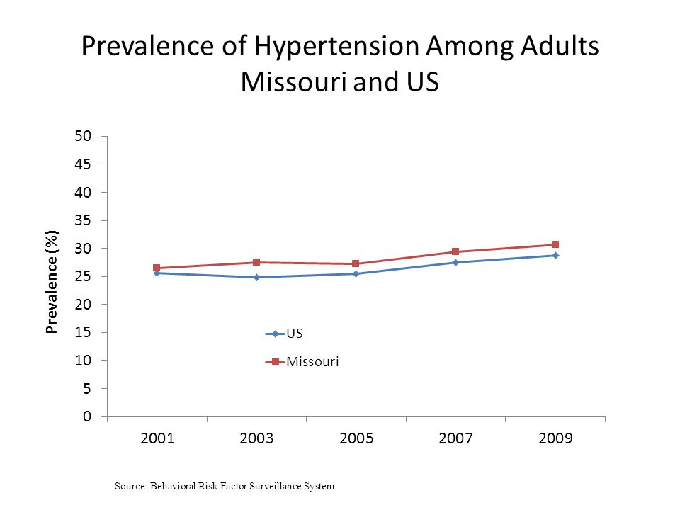 Prevalence of Hypertension Among Adults Missouri and US Source: Behavioral Risk Factor Surveillance System