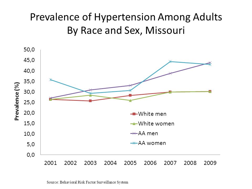 Prevalence of Hypertension Among Adults By Race and Sex, Missouri Source: Behavioral Risk Factor Surveillance System