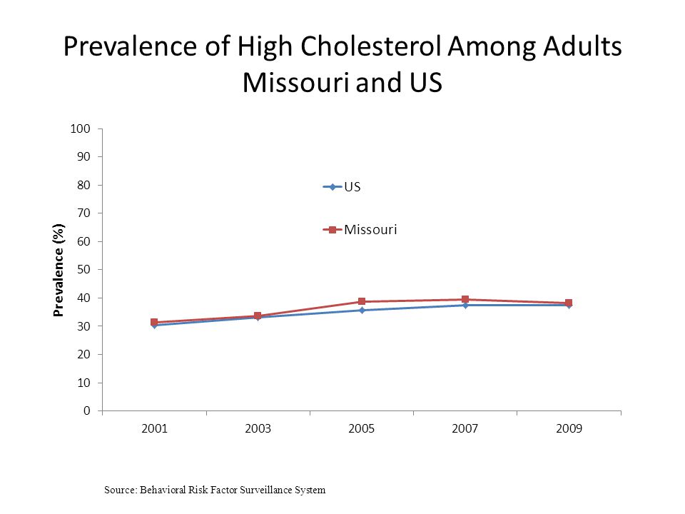 Prevalence of High Cholesterol Among Adults Missouri and US Source: Behavioral Risk Factor Surveillance System