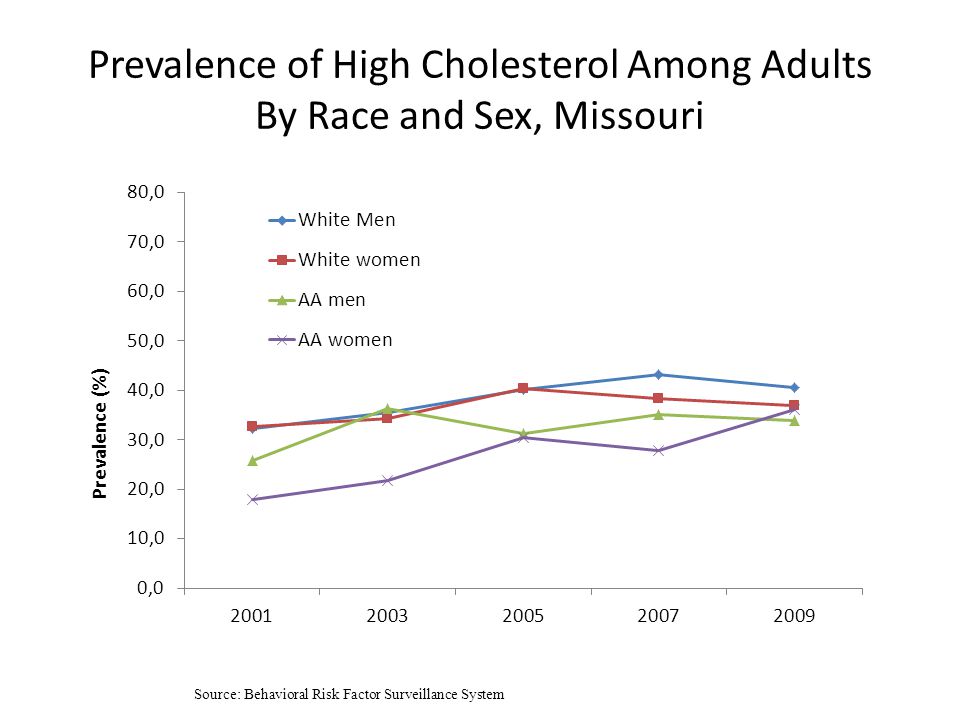 Prevalence of High Cholesterol Among Adults By Race and Sex, Missouri Source: Behavioral Risk Factor Surveillance System