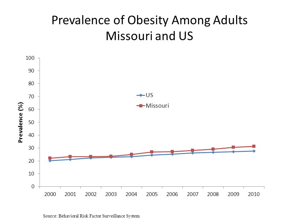 Prevalence of Obesity Among Adults Missouri and US Source: Behavioral Risk Factor Surveillance System