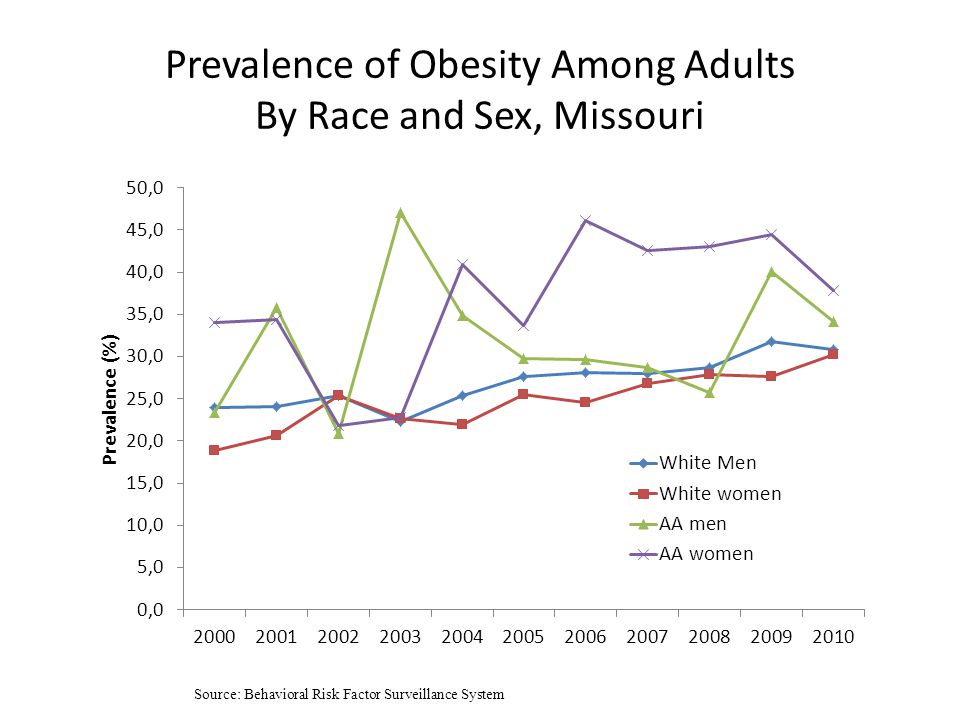 Prevalence of Obesity Among Adults By Race and Sex, Missouri Source: Behavioral Risk Factor Surveillance System