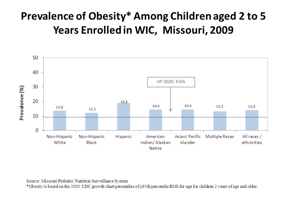 Prevalence of Obesity* Among Children aged 2 to 5 Years Enrolled in WIC, Missouri, 2009