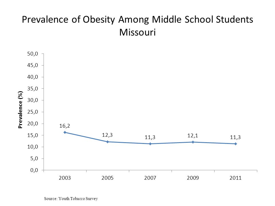 Prevalence of Obesity Among Middle School Students Missouri Source: Youth Tobacco Survey