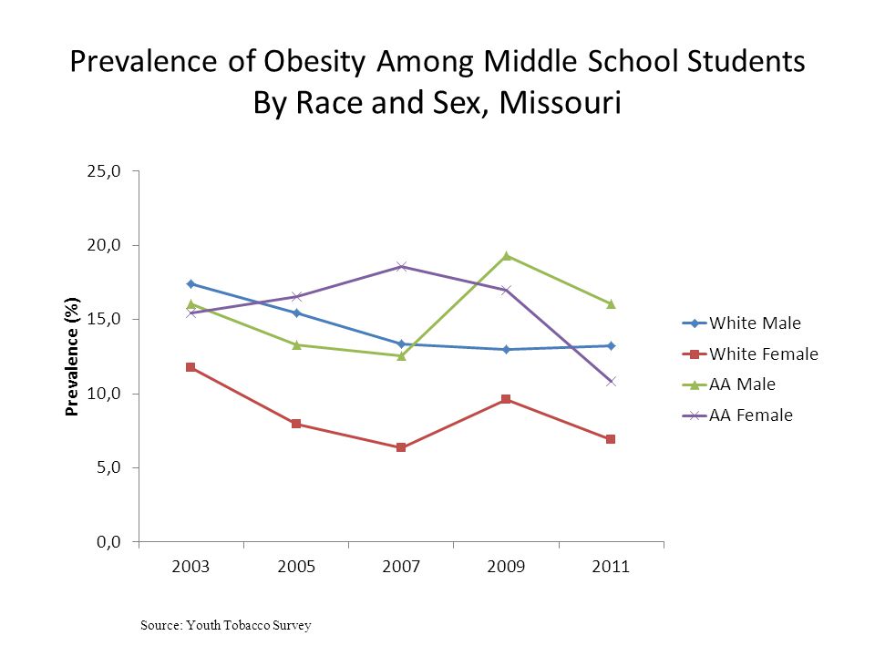 Prevalence of Obesity Among Middle School Students By Race and Sex, Missouri Source: Youth Tobacco Survey