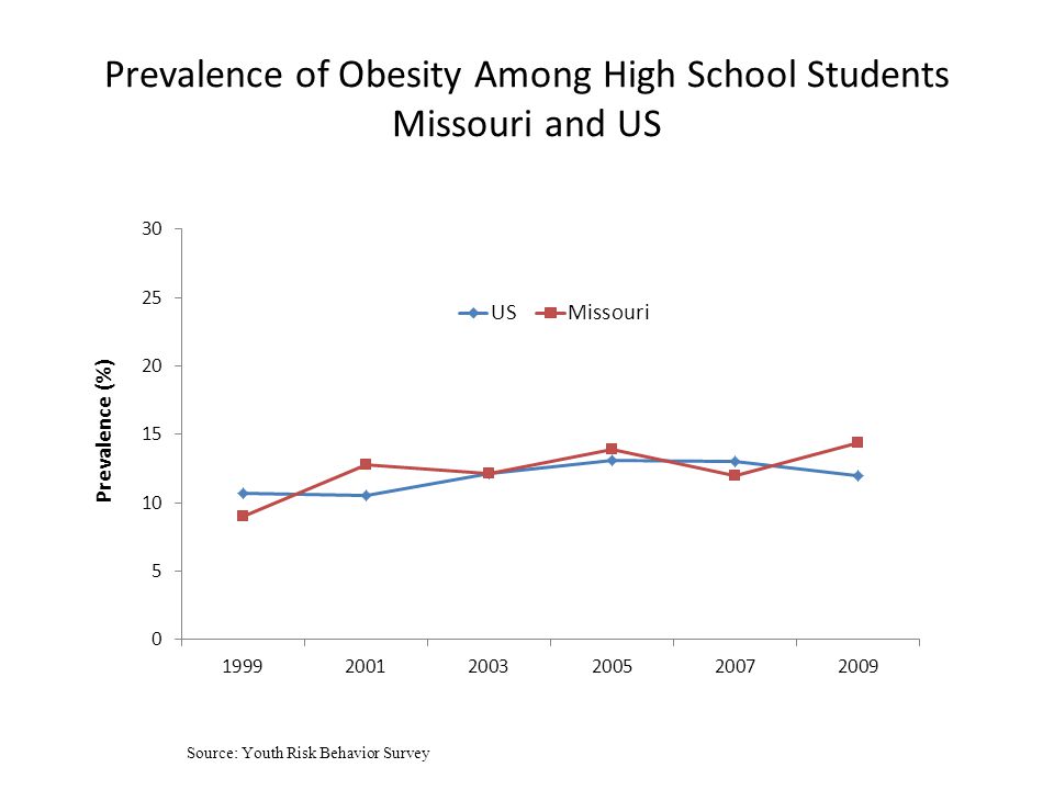 Prevalence of Obesity Among High School Students Missouri and US Source: Youth Risk Behavior Survey
