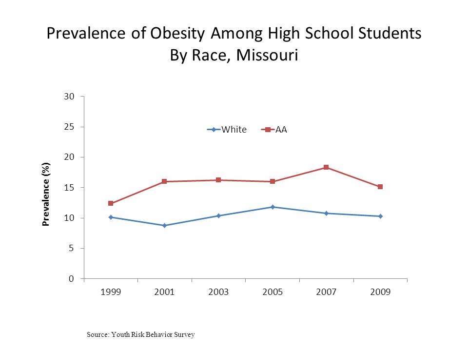 Prevalence of Obesity Among High School Students By Race, Missouri Source: Youth Risk Behavior Survey