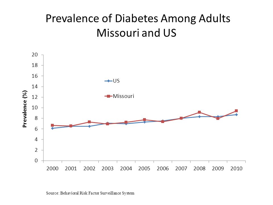 Prevalence of Diabetes Among Adults Missouri and US Source: Behavioral Risk Factor Surveillance System
