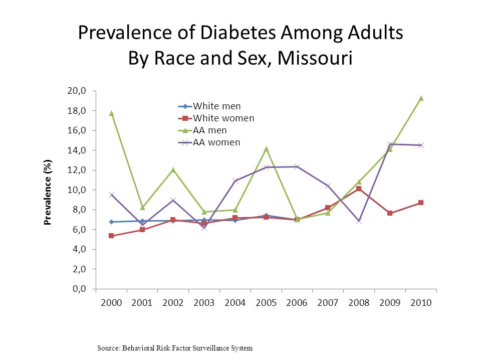 Prevalence of Diabetes Among Adults By Race and Sex, Missouri Source: Behavioral Risk Factor Surveillance System