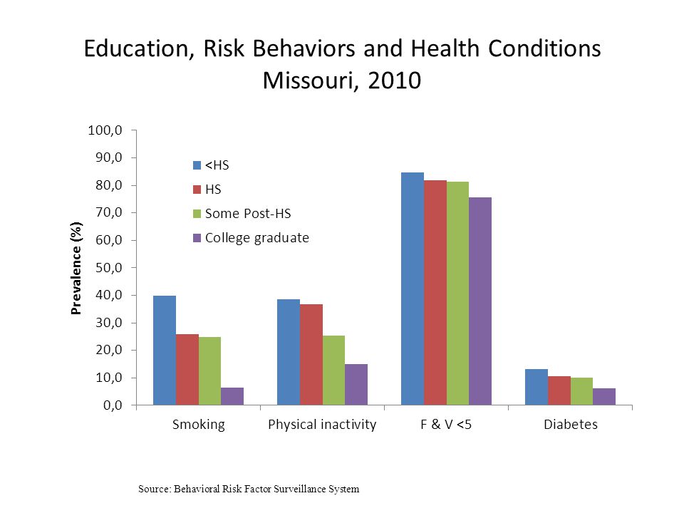 Education, Risk Behaviors and Health Conditions Missouri, 2010 Source: Behavioral Risk Factor Surveillance System
