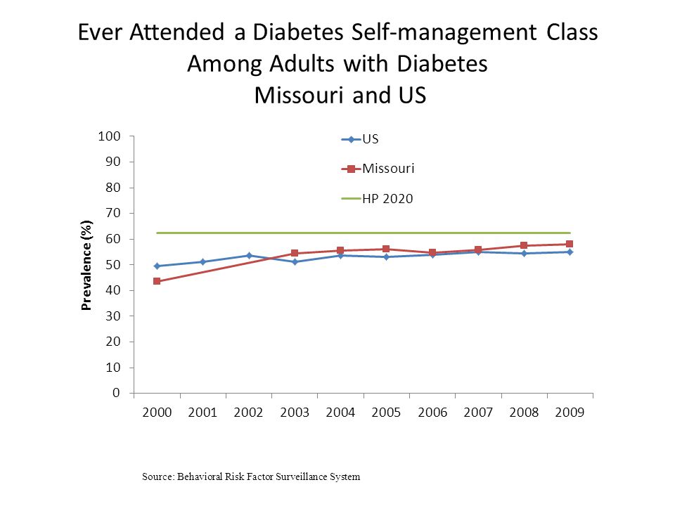 Ever Attended a Diabetes Self-management Class Among Adults with Diabetes Missouri and US Source: Behavioral Risk Factor Surveillance System