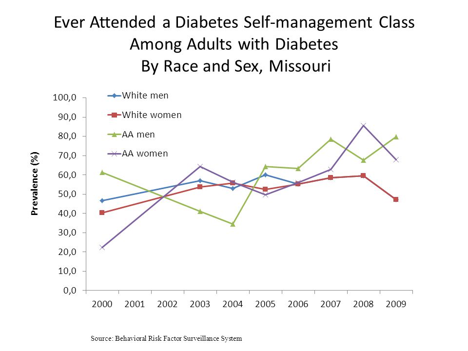 Ever Attended a Diabetes Self-management Class Among Adults with Diabetes By Race and Sex, Missouri Source: Behavioral Risk Factor Surveillance System