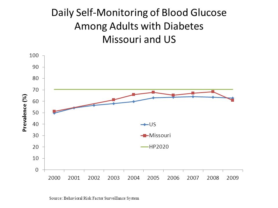 Daily Self-Monitoring of Blood Glucose Among Adults with Diabetes Missouri and US Source: Behavioral Risk Factor Surveillance System