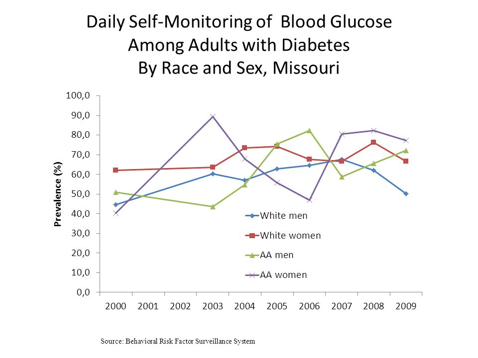 Daily Self-Monitoring of Blood Glucose Among Adults with Diabetes By Race and Sex, Missouri Source: Behavioral Risk Factor Surveillance System