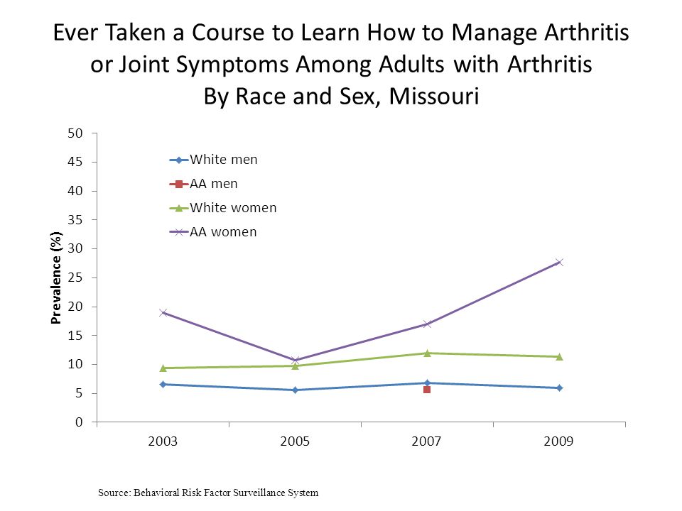 Ever Taken a Course to Learn How to Manage Arthritis or Joint Symptoms Among Adults with Arthritis By Race and Sex, Missouri Source: Behavioral Risk Factor Surveillance System