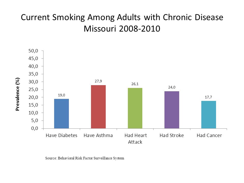 Current Smoking Among Adults with Chronic Disease Missouri