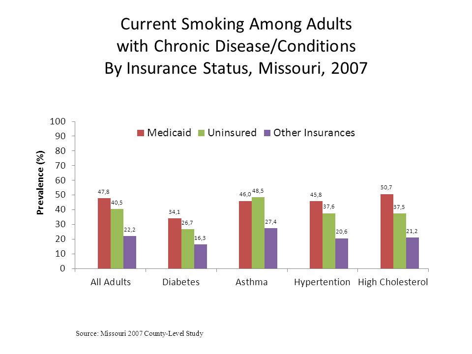 Current Smoking Among Adults with Chronic Disease/Conditions By Insurance Status, Missouri, 2007 Source: Missouri 2007 County-Level Study