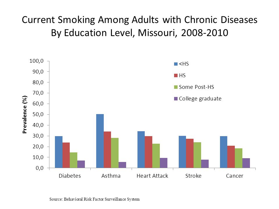 Current Smoking Among Adults with Chronic Diseases By Education Level, Missouri, Source: Behavioral Risk Factor Surveillance System