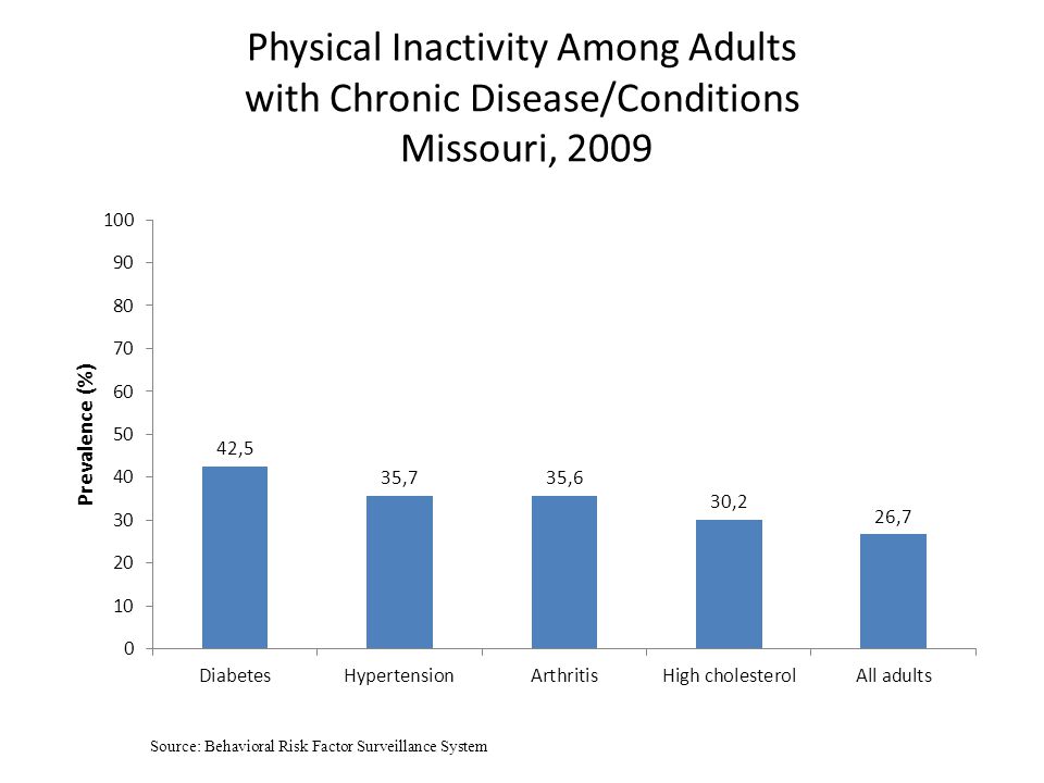 Physical Inactivity Among Adults with Chronic Disease/Conditions Missouri, 2009 Source: Behavioral Risk Factor Surveillance System
