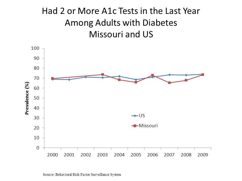 Had 2 or More A1c Tests in the Last Year Among Adults with Diabetes Missouri and US Source: Behavioral Risk Factor Surveillance System