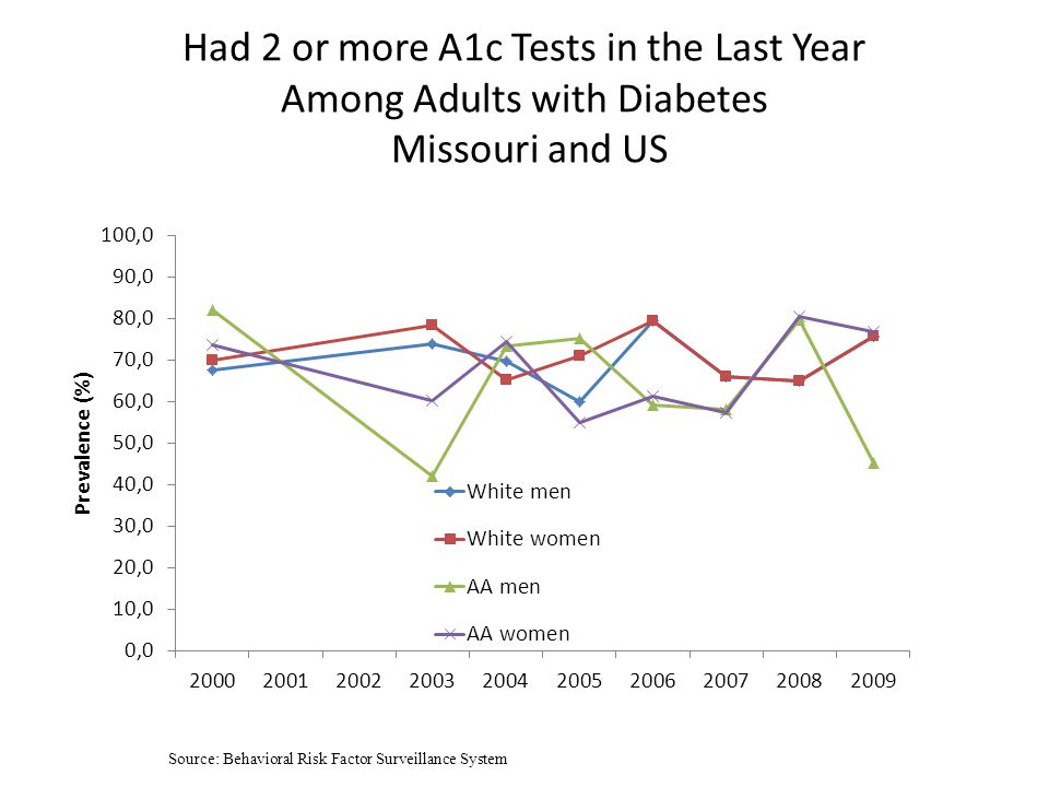 Had 2 or more A1c Tests in the Last Year Among Adults with Diabetes Missouri and US Source: Behavioral Risk Factor Surveillance System