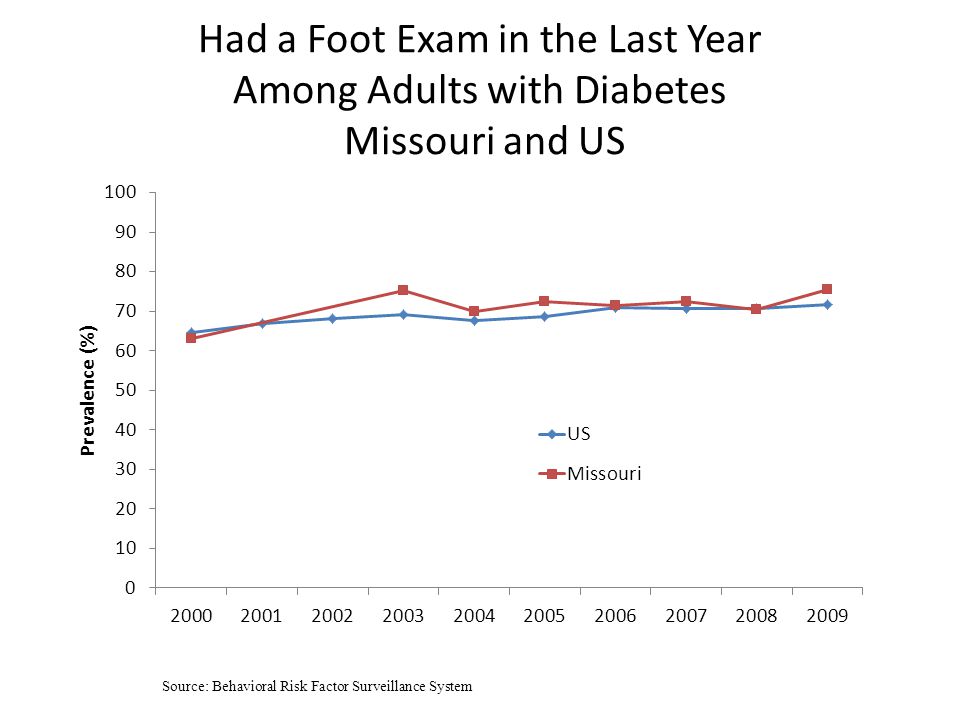 Had a Foot Exam in the Last Year Among Adults with Diabetes Missouri and US Source: Behavioral Risk Factor Surveillance System