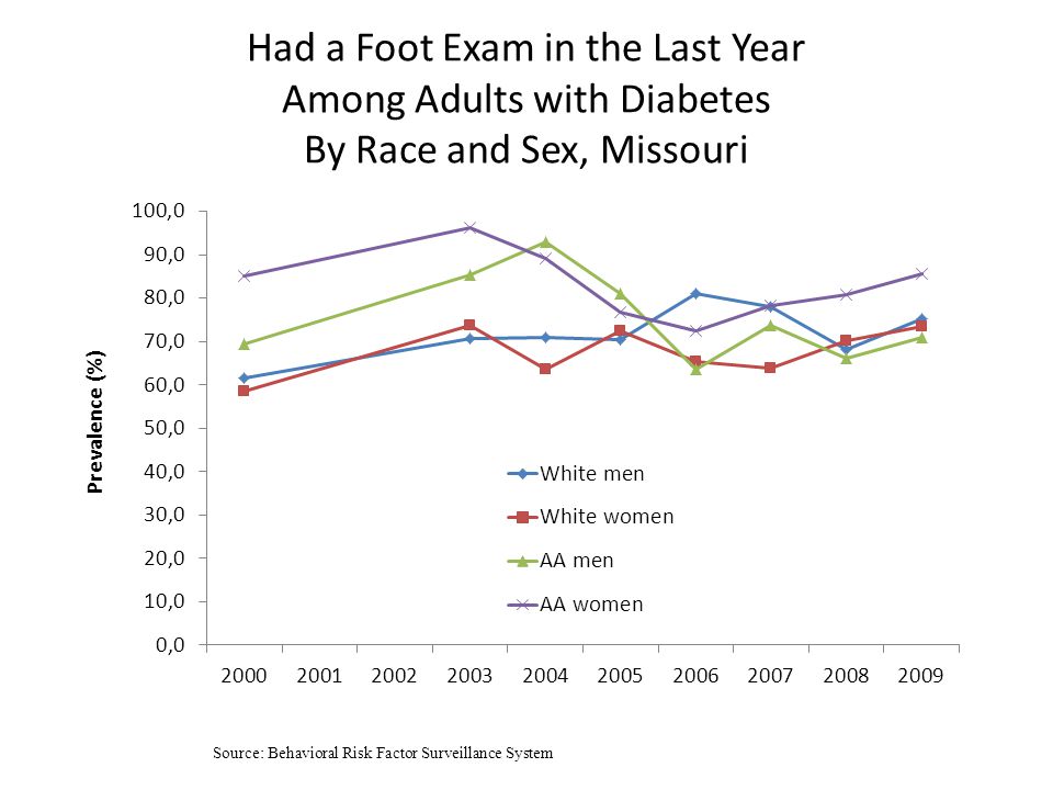 Had a Foot Exam in the Last Year Among Adults with Diabetes By Race and Sex, Missouri Source: Behavioral Risk Factor Surveillance System