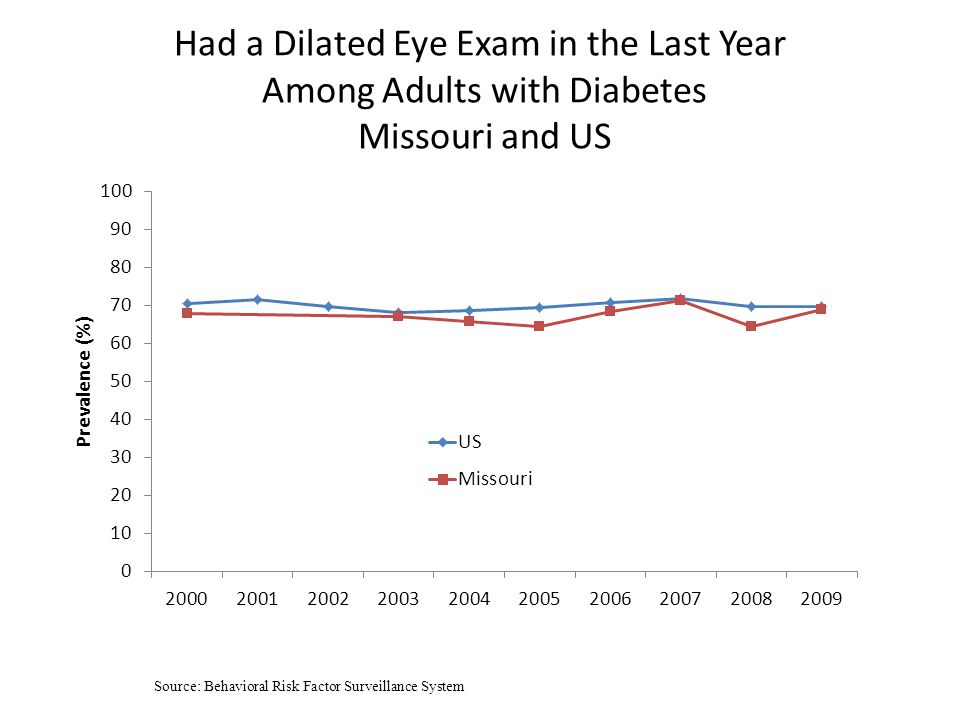 Had a Dilated Eye Exam in the Last Year Among Adults with Diabetes Missouri and US Source: Behavioral Risk Factor Surveillance System