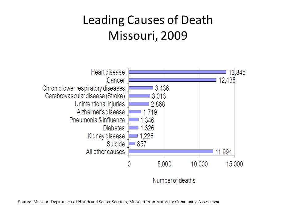 Leading Causes of Death Missouri, 2009 Source: Missouri Department of Health and Senior Services, Missouri Information for Community Assessment