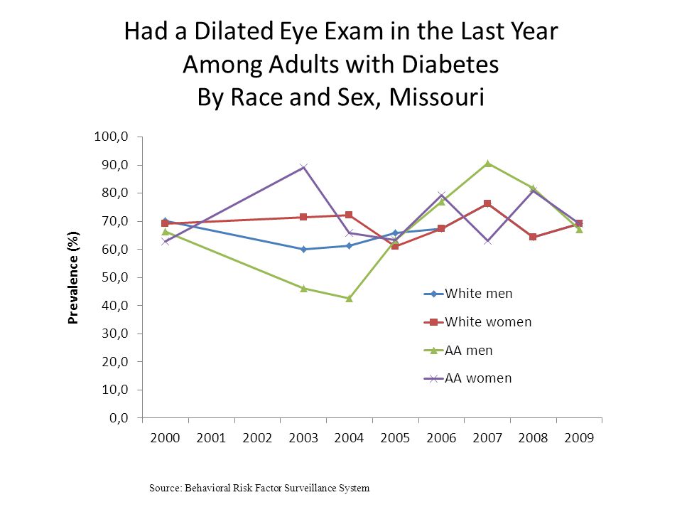 Had a Dilated Eye Exam in the Last Year Among Adults with Diabetes By Race and Sex, Missouri Source: Behavioral Risk Factor Surveillance System
