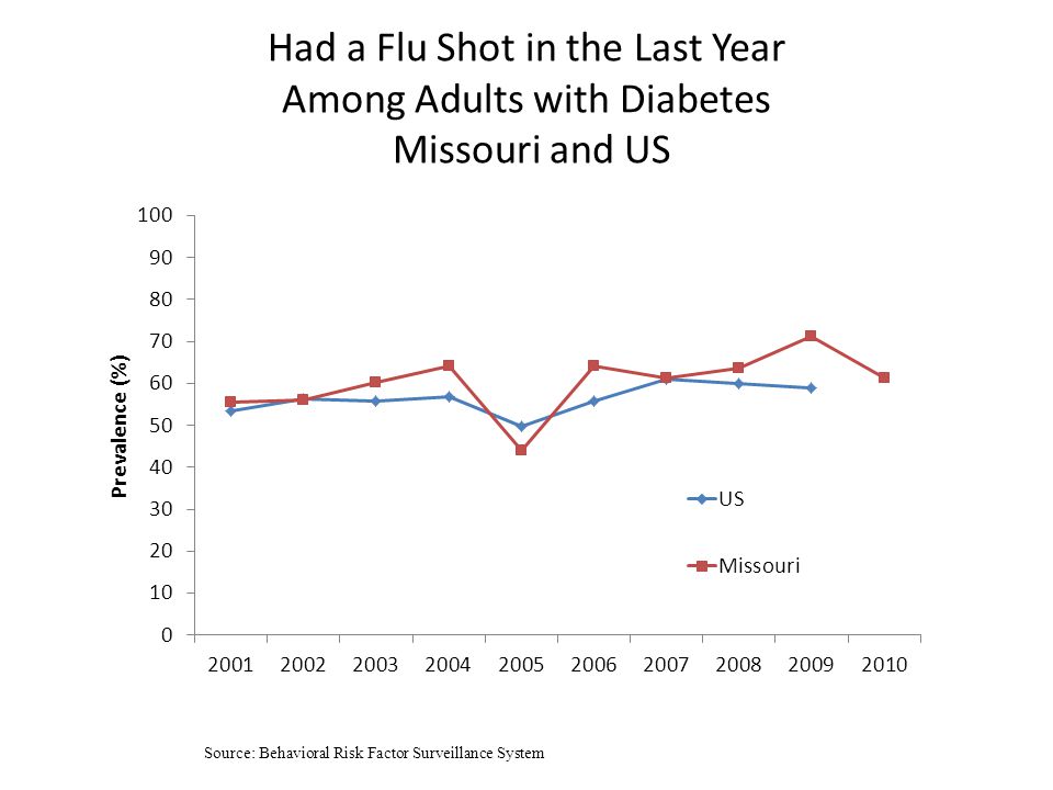 Had a Flu Shot in the Last Year Among Adults with Diabetes Missouri and US Source: Behavioral Risk Factor Surveillance System