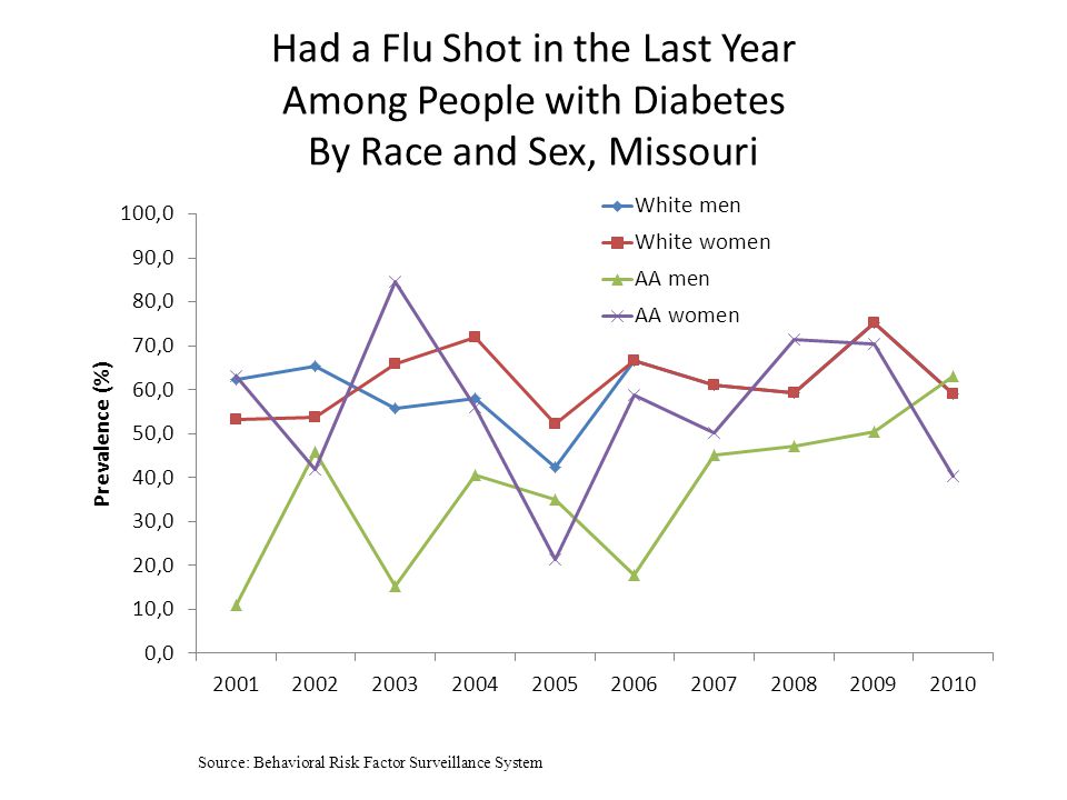 Had a Flu Shot in the Last Year Among People with Diabetes By Race and Sex, Missouri Source: Behavioral Risk Factor Surveillance System