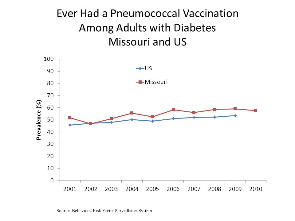 Ever Had a Pneumococcal Vaccination Among Adults with Diabetes Missouri and US Source: Behavioral Risk Factor Surveillance System