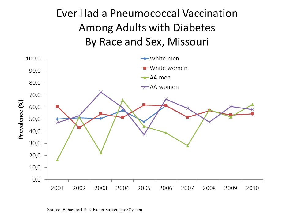 Ever Had a Pneumococcal Vaccination Among Adults with Diabetes By Race and Sex, Missouri Source: Behavioral Risk Factor Surveillance System