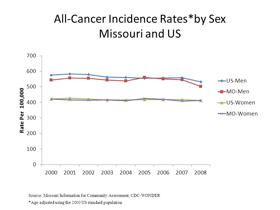 All-Cancer Incidence Rates*by Sex Missouri and US Source: Missouri Information for Community Assessment, CDC-WONDER *Age-adjusted using the 2000 US standard population