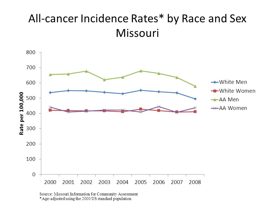 All-cancer Incidence Rates* by Race and Sex Missouri *Age-adjusted using the 2000 US standard population Source: Missouri Information for Community Assessment
