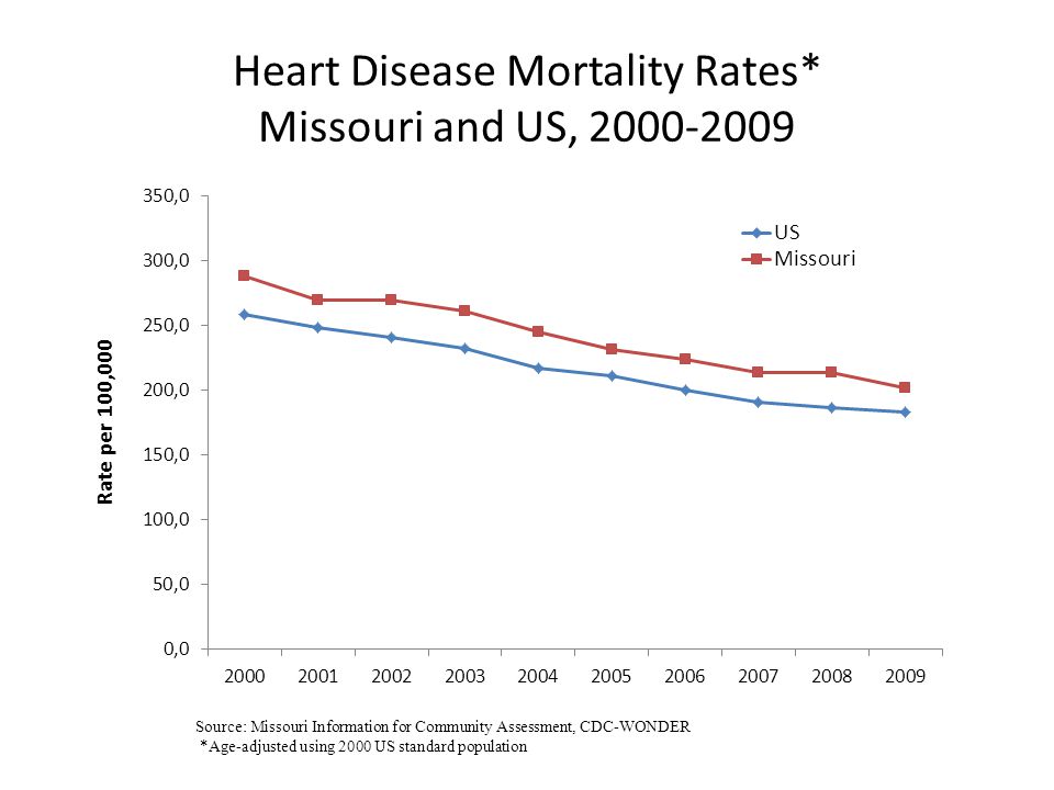 Heart Disease Mortality Rates* Missouri and US, Source: Missouri Information for Community Assessment, CDC-WONDER *Age-adjusted using 2000 US standard population