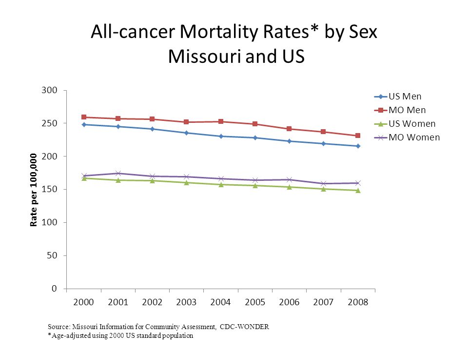 All-cancer Mortality Rates* by Sex Missouri and US Source: Missouri Information for Community Assessment, CDC-WONDER *Age-adjusted using 2000 US standard population