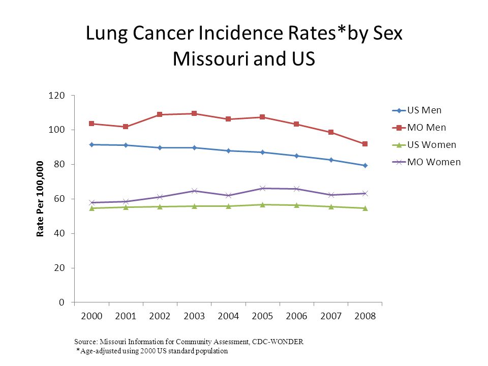 Lung Cancer Incidence Rates*by Sex Missouri and US Source: Missouri Information for Community Assessment, CDC-WONDER *Age-adjusted using 2000 US standard population