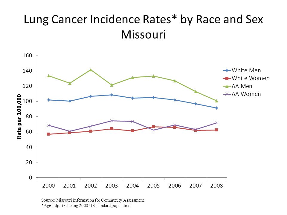 Lung Cancer Incidence Rates* by Race and Sex Missouri Source: Missouri Information for Community Assessment *Age-adjusted using 2000 US standard population