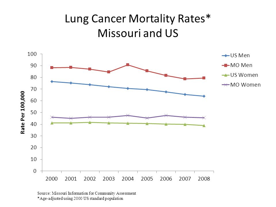 Lung Cancer Mortality Rates* Missouri and US Source: Missouri Information for Community Assessment *Age-adjusted using 2000 US standard population