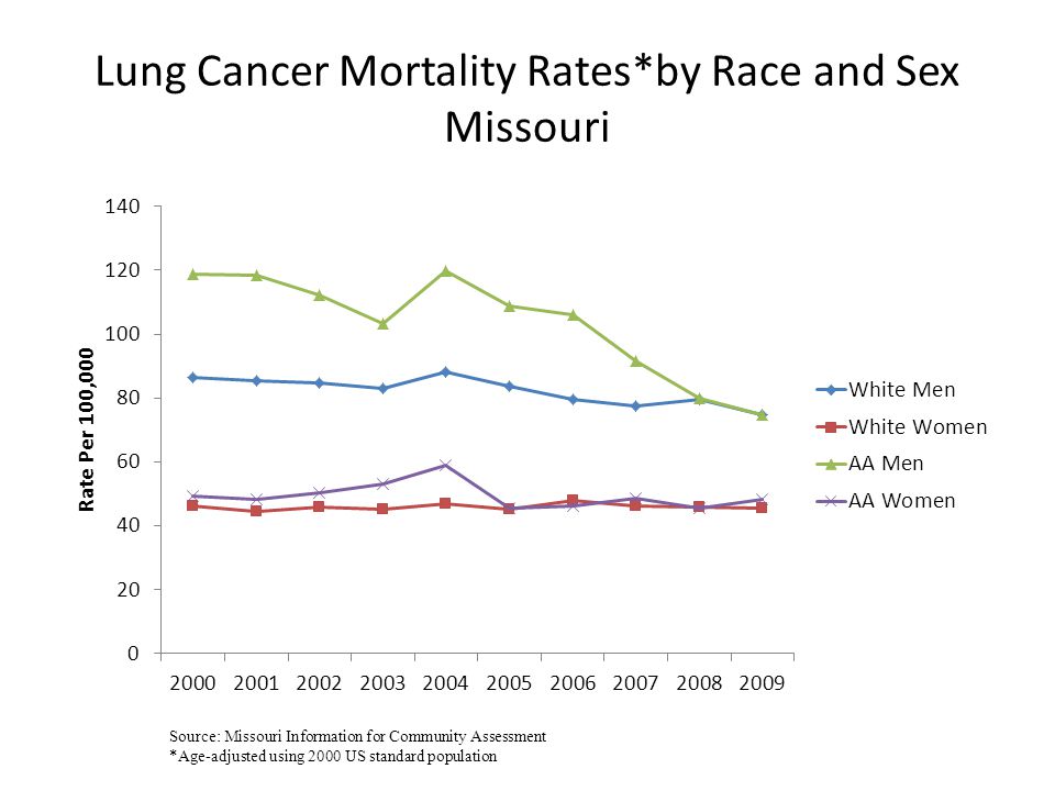 Lung Cancer Mortality Rates*by Race and Sex Missouri Source: Missouri Information for Community Assessment *Age-adjusted using 2000 US standard population