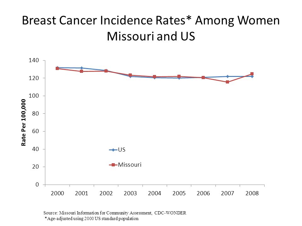 Breast Cancer Incidence Rates* Among Women Missouri and US Source: Missouri Information for Community Assessment, CDC-WONDER *Age-adjusted using 2000 US standard population