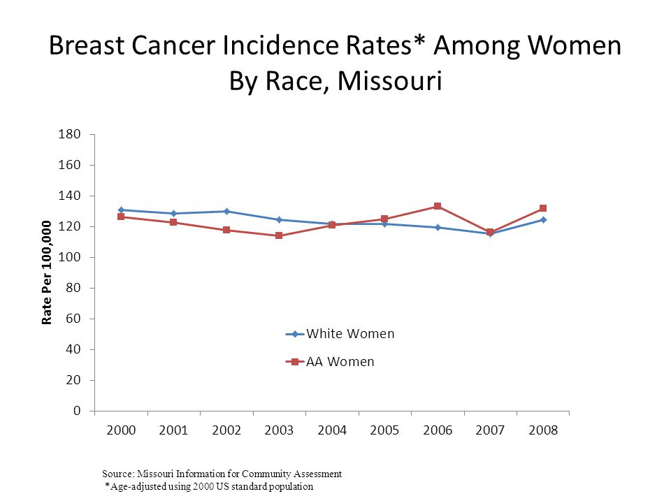Breast Cancer Incidence Rates* Among Women By Race, Missouri Source: Missouri Information for Community Assessment *Age-adjusted using 2000 US standard population